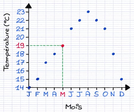 Au sein d’un graphique cartésien, chaque point est en relation avec l’abscisse et l’ordonnée.