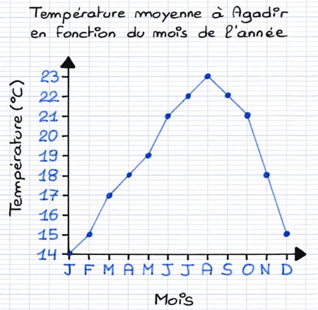 Ajout d’un titre au graphique cartésien : Température moyenne à Agadir en fonction du mois de l’année.