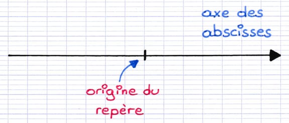 Droite horizontale fléchée vers la droite représentant l’axe des abscisses.