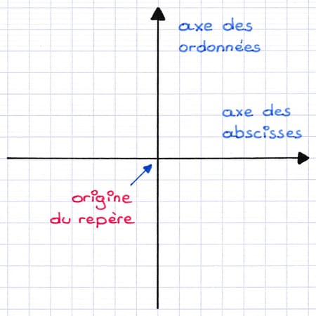 Droite verticale fléchée vers le haut représentant l’axe des ordonnées.