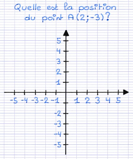 Repère orthogonal dans lequel on souhaite placer le point A(2 ; −3).