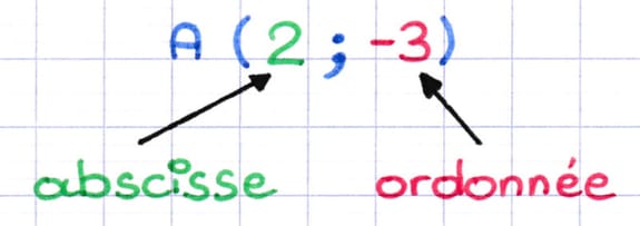 Les coordonnées du point A(2 ; −3) correspondent à une abscisse de 2 et une ordonnée de -3.