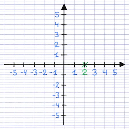 Position du point A sur l’axe horizontal des abscisses (croix verte placée sur la graduation 2).
