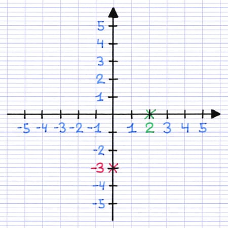 Position du point A sur l’axe vertical des ordonnées (croix rouge placée sur la graduation −3).