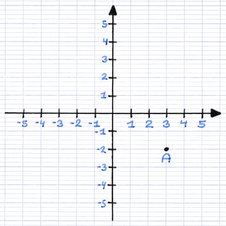 Repère orthogonal avec un point A dont on cherche à trouver les coordonnées.