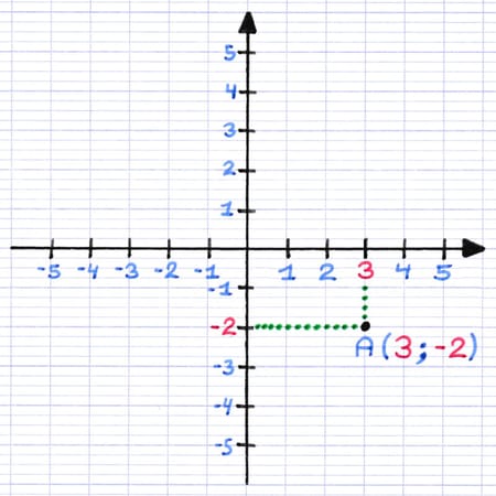 Repère avec le point A relié par des pointillés à 3 sur l’abscisse et −2 sur l’ordonnée pour trouver les coordonnées A(3 ; −2).