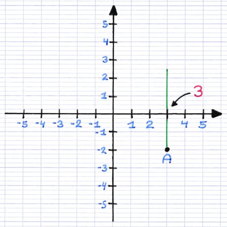 Droite verticale issue du point A permettant de trouver l’abscisse du point.