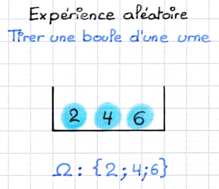 Urne contenant des boules numérotées à partir de laquelle on souhaite apprendre à reconnaître des événements certains ou impossibles.