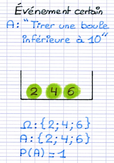 Exemple d’un événement dont la probabilité est certaine : Tirer une boule inférieure à 10.