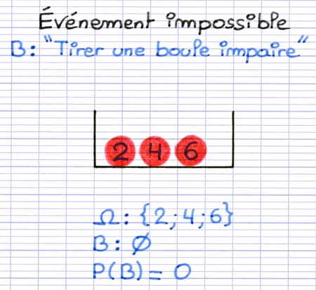 Exemple d’un événement dont la probabilité est impossible : Tirer une boule impaire.