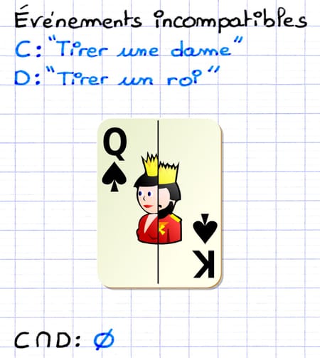 Exemple d’événements incompatibles en probabilité : Tirer une dame et Tirer un roi.