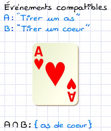 Exemple d’événements compatibles en probabilité : Tirer un as et Tirer un cœur.