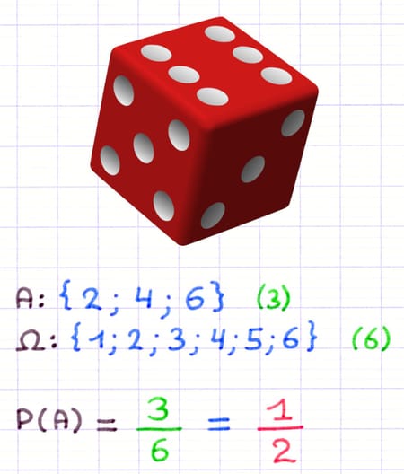 La probabilité de l’événement est la fraction 1/2.