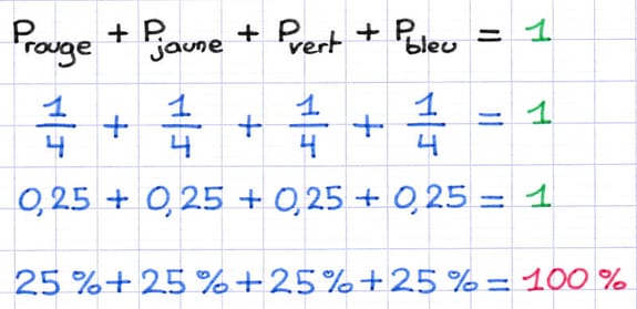 Somme des probabilités des issues égale à un : 1/4 + 1/4 + 1/4 + 1/4 = 1.