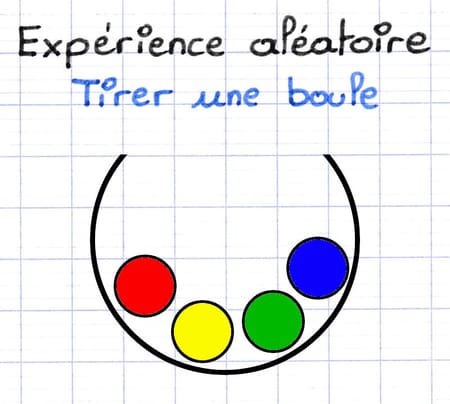 Expérience aléatoire dont on souhaite additionner les probabilités des issues.