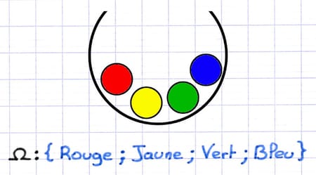 Les issues de l’expérience aléatoire sont identifiées : {Rouge ; Jaune ; Vert ; Bleu}.