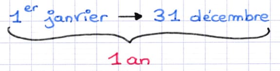 Illustration de l’année comme unité de durée de 12 mois.