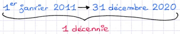 Exemple de décennie comme unité de durée de dix ans : période du 1er janvier 2011 au 31 décembre 2020.