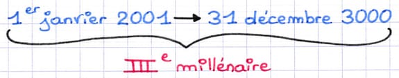 Exemple de millénaire comme unité de durée de mille ans : période du 1er janvier 2001 au 31 décembre 3000.