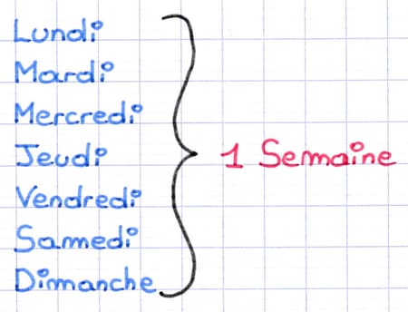 Liste des sept jours de la semaine (unité de durée) : lundi, mardi, mercredi, jeudi, vendredi, samedi, dimanche.