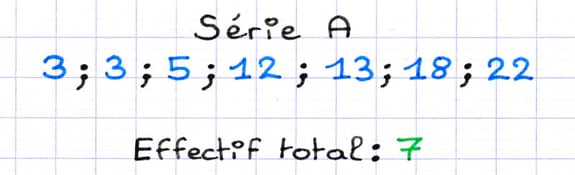 L’effectif total de la série statistique A est calculé : 7.