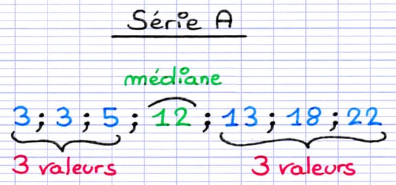 Illustration que la médiane de la série statistique A est la valeur centrale.