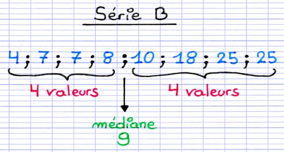 Illustration que la médiane de la série statistique B est la valeur centrale.