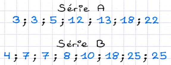 Les valeurs des séries statistiques sont rangées par ordre croissant.