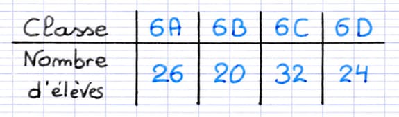 Données à représenter dans un diagramme en bâtons.