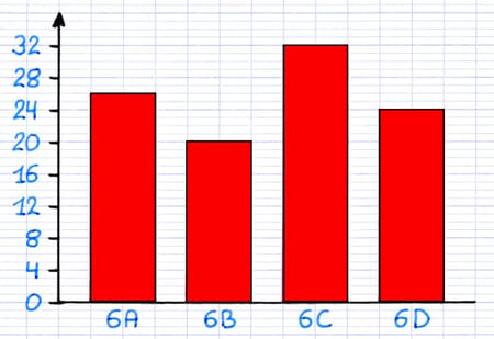 Les bâtons du diagramme sont construits avec une hauteur correspondant aux différentes valeurs.