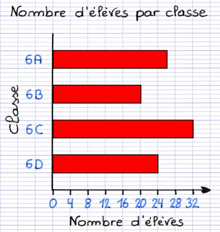 Diagramme en bâtons inversé : les bâtons sont représentés horizontalement.