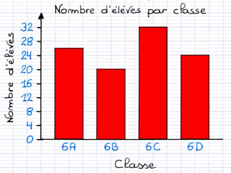 Les données sont représentées au sein du diagramme en bâtons.