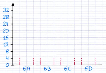 L’axe vertical du diagramme en bâtons gradué de 0 à 32 est tracé.