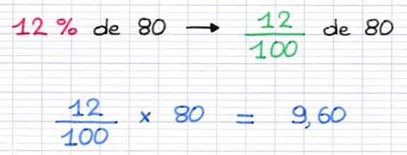 Calcul de pourcentage transformé en calcul de fraction : 12 % de 80 = 12/100 de 80 = 12/100 × 80 = 9,60.