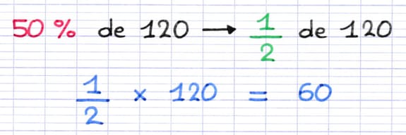 Le pourcentage 50 % correspond au calcul d’une moitié : 50 % de 120 = 1/2 de 120 = 1/2 × 120 = 60.