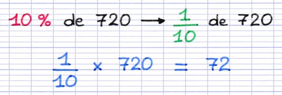 Le pourcentage 10 % correspond au calcul d’un dixième : 10 % de 720 = 1/10 de 720 = 1/10 × 720 = 72.