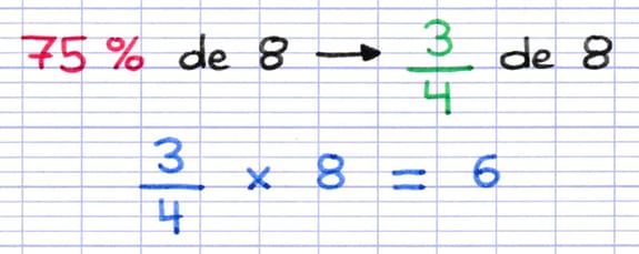 Le pourcentage 75 % correspond au calcul de trois quarts : 75 % de 8 = 3/4 de 8 = 3/4 × 8 = 6.