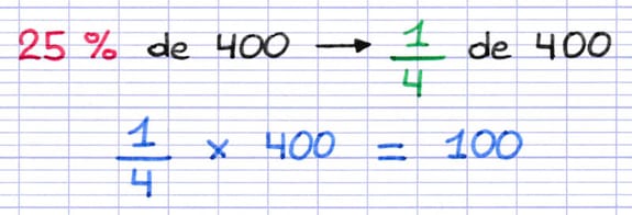 Le pourcentage 25 % correspond au calcul d’un quart : 25 % de 400 = 1/4 de 400 = 1/4 × 400 = 100.