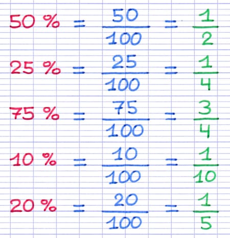 Tableau associant pourcentages et fractions simplifiées : 50 % = 1/2, 25 % = 1/4, 75 % = 3/4, 10 % = 1/10, 20 % = 1/5.