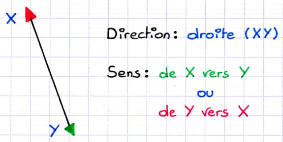 La direction représentée par la droite (XY) est différente du sens de la translation (de X vers Y ou de Y vers X).