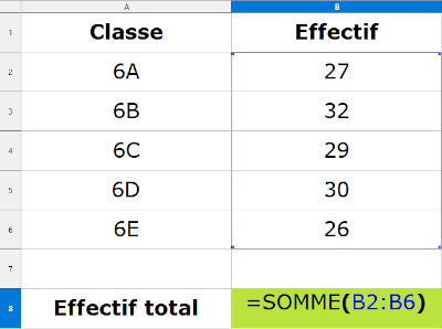 Effectif total calculé dans un tableur organisé en colonnes avec la formule =SOMME(B2:B6).