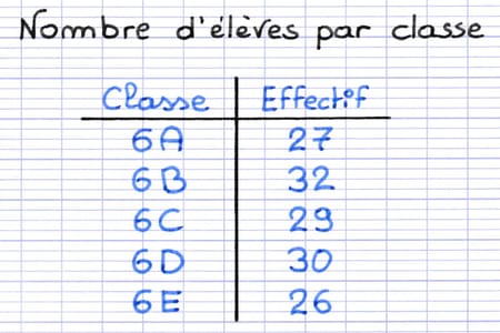 Série statistique dont on cherche à calculer l’effectif total au sein d’un tableur.