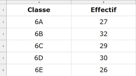 Les données statistiques sont organisées en colonnes dans un tableur.