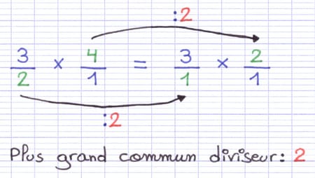 La multiplication 3/2 × 4/1 est simplifiée en 3/1 × 2/1.