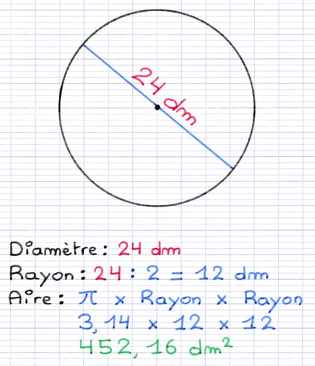 Calcul de l’aire d’un disque de diamètre 24 dm : 3,14 × 12 × 12 = 452,16 dm².