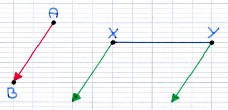 À partir des extrémités X et Y du segment, deux vecteurs parallèles sont tracés.