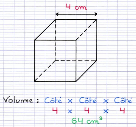 Calcul du volume d’un cube de côté 4 cm : Côté × Côté × Côté = 4 × 4 × 4 = 64 cm³.