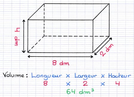 Calcul du volume d’un pavé droit (parallélépipède rectangle) : 8 × 2 × 4 = 64 dm³.