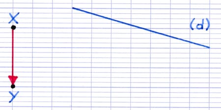 Droite (d) dont on cherche à construire l’image par translation de vecteur XY.