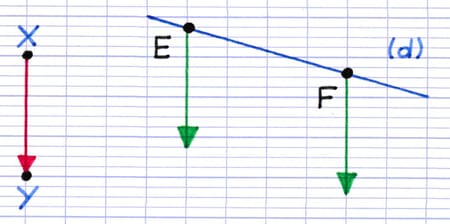 Deux vecteurs parallèles tracés à partir des points E et F appartenant à la droite.
